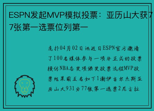 ESPN发起MVP模拟投票：亚历山大获77张第一选票位列第一